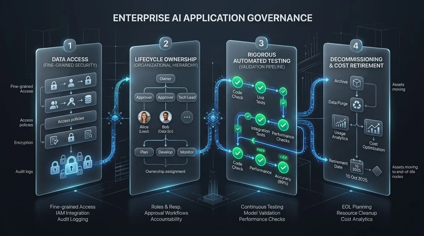 Enterprise AI Application Governance Framework: Data Access, Lifecycle Ownership, Automated Testing, and Decommissioning