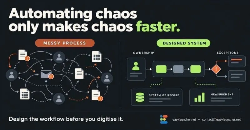 Automating Chaos vs Designed System: Process architecture blueprint contrasting messy interconnected handoffs with structured ownership, systems of record, and exception routing