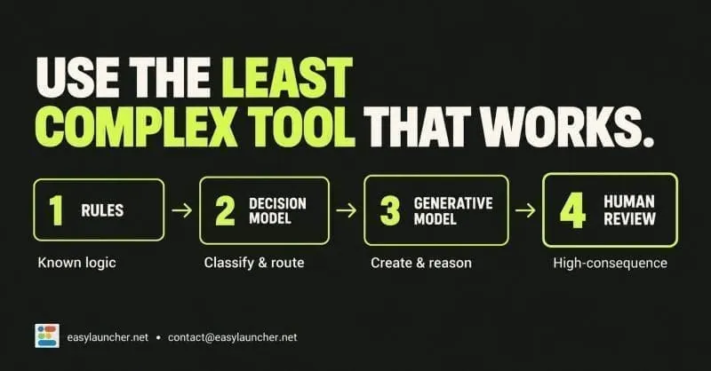 Use the Least Complex Tool That Works: Four-layer pipeline from Rules to Decision Model to Generative Model to Human Review