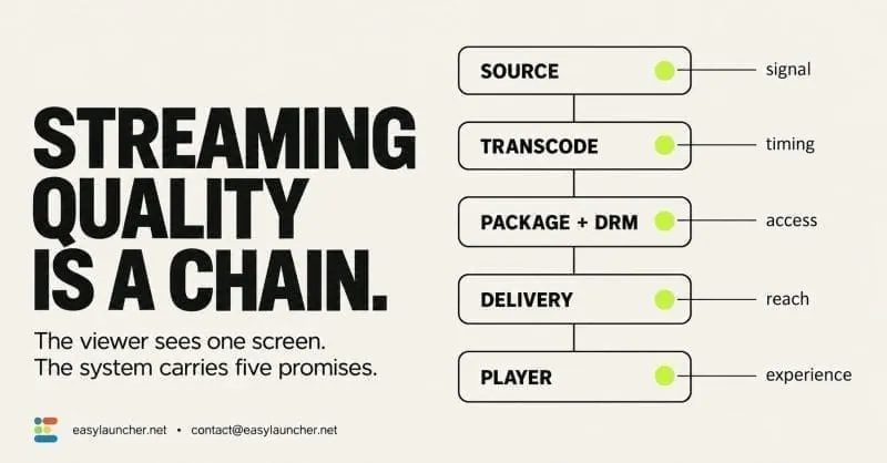Streaming Quality Is a Chain: The 5 Promises from Source Signal to Transcode Timing, Package DRM Access, Delivery Reach, and Player Experience